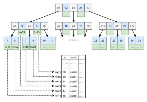 【mysql】数据库索引原理 | 索引数据结构 | b tree